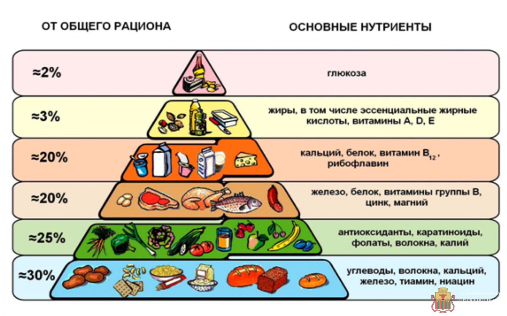 Таблица питания людей. Пирамида питания белки жиры углеводы. Пирамида питания здорового человека белки жиры углеводы. Пирамида правильного питания белки жиры и углеводы. Пирамида БЖУ пищевая.